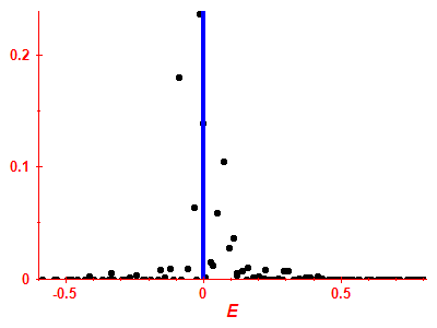 Strength function